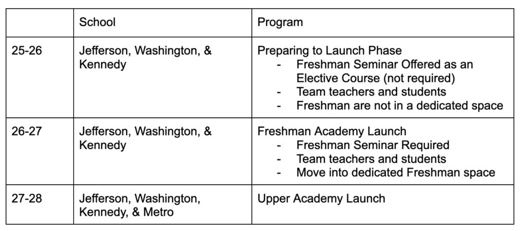 Rollout schedule of the College and Career Pathways model. 